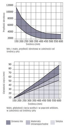 Freud Piła tarcza 300 x 3,2/2,2 otwór 30 z=60 cięcie w poprzek